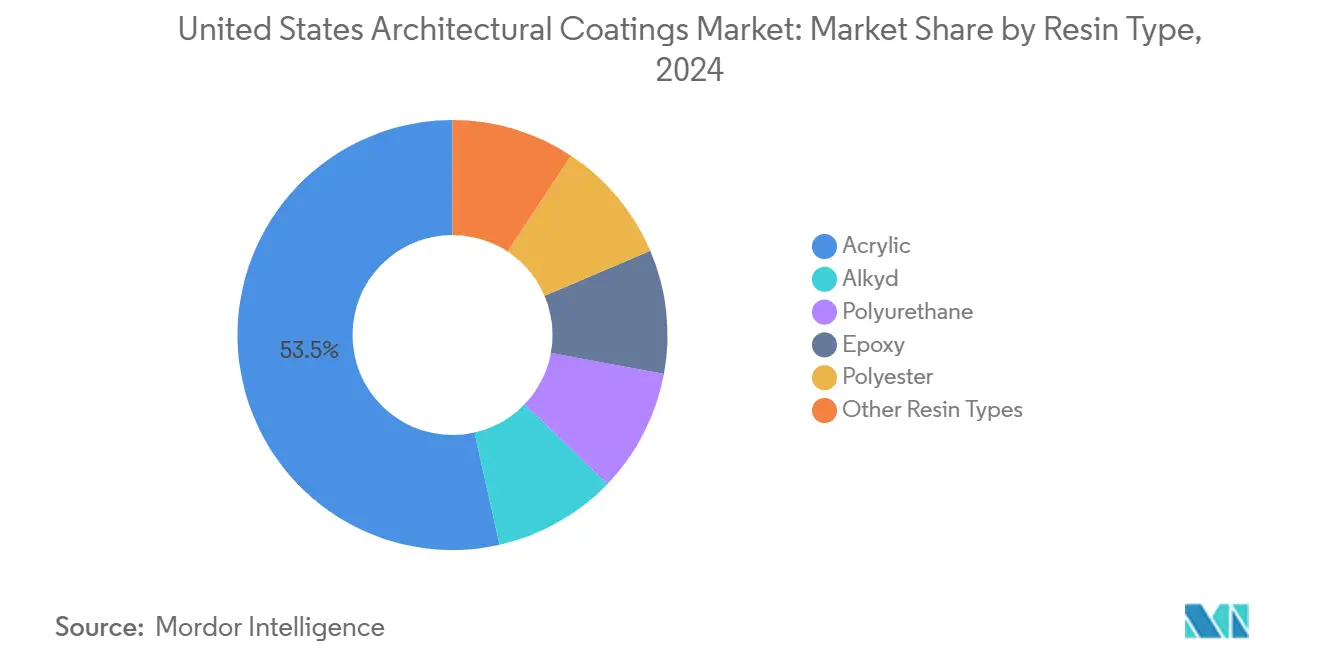 United States Architectural Coatings Market: Market Share by Resin Type