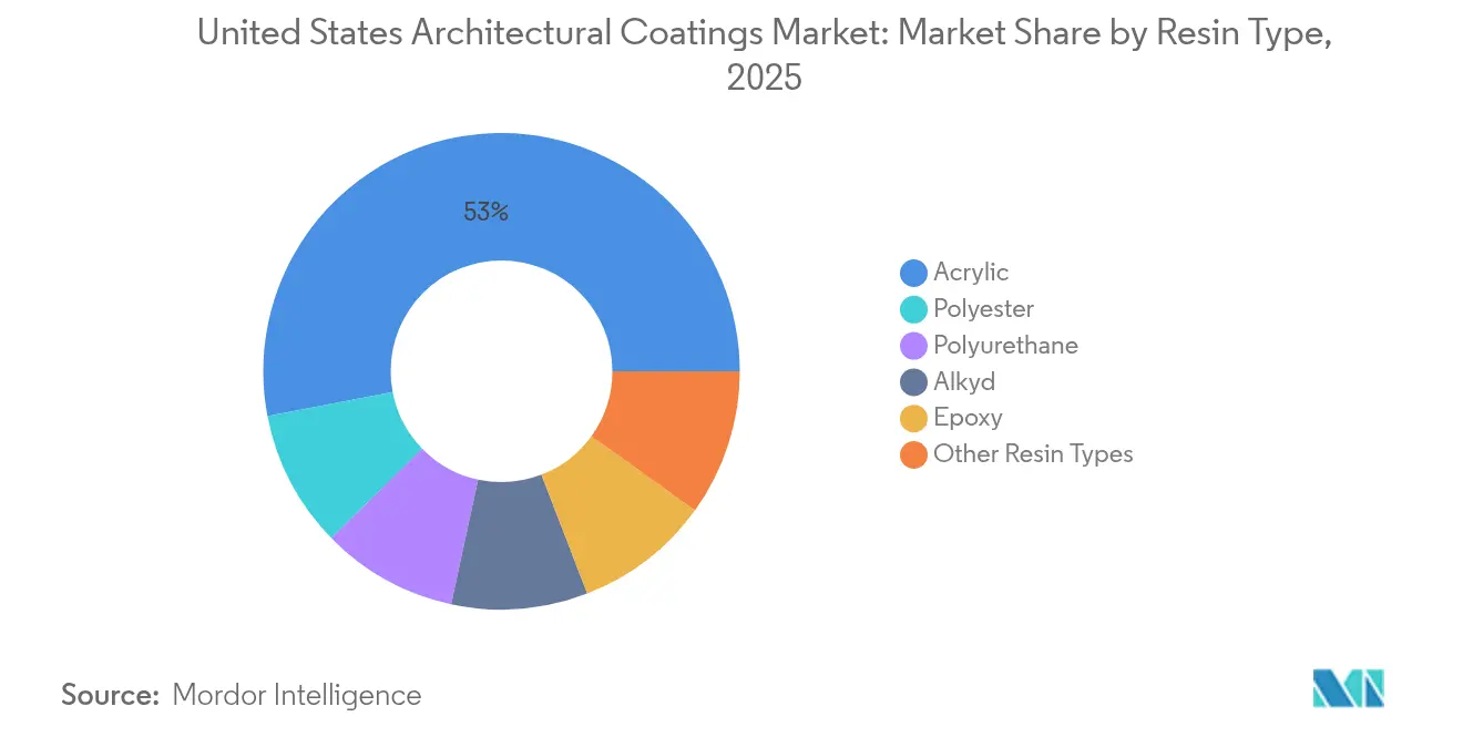 United States Architectural Coatings Market: Market Share by Resin Type, 2025