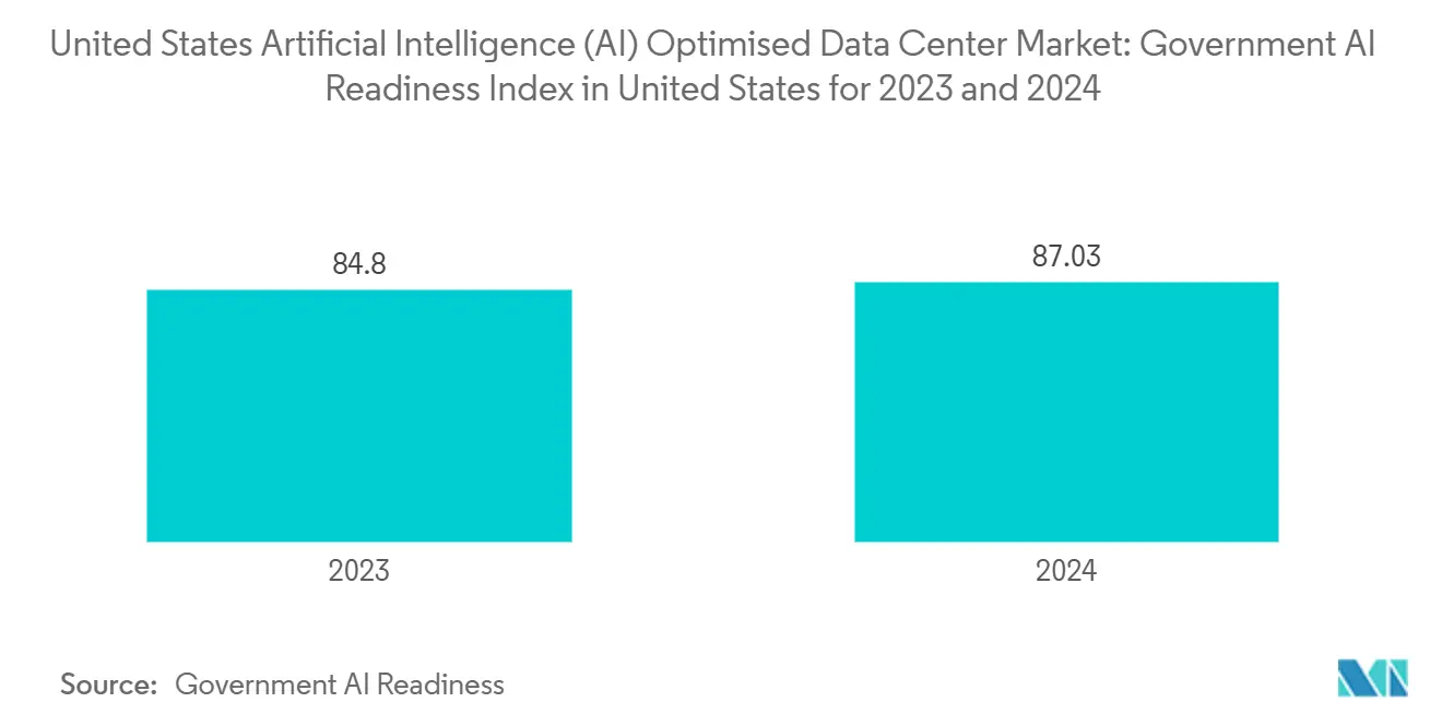 United States Artificial Intelligence (AI) Optimised Data Center Market Trends United States Artificial Intelligence (AI) Optimised Data Center Market: Government AI Readiness Index in United States for 2023 and 2024