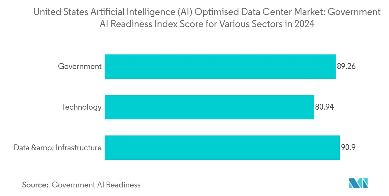 United States Artificial Intelligence (AI) Optimised Data Center Market Trends United States Artificial Intelligence (AI) Optimised Data Center Market: Government AI Readiness Index Score for Various Sectors in 2024