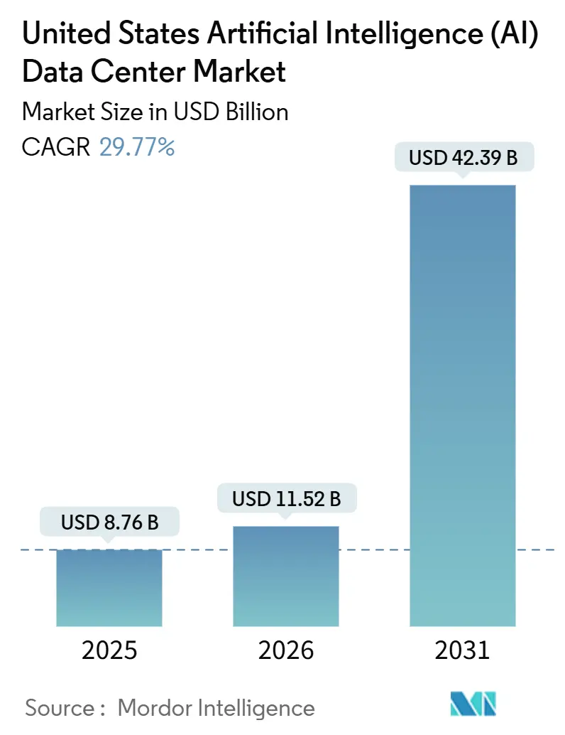 United States Artificial Intelligence (AI) Data Center Market (2026 - 2031)
