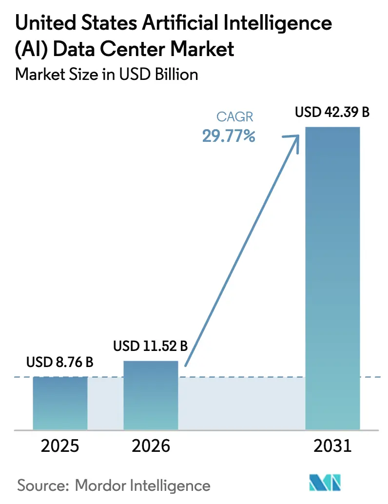 United States Artificial Intelligence (AI) Data Center Market (2026 - 2031)