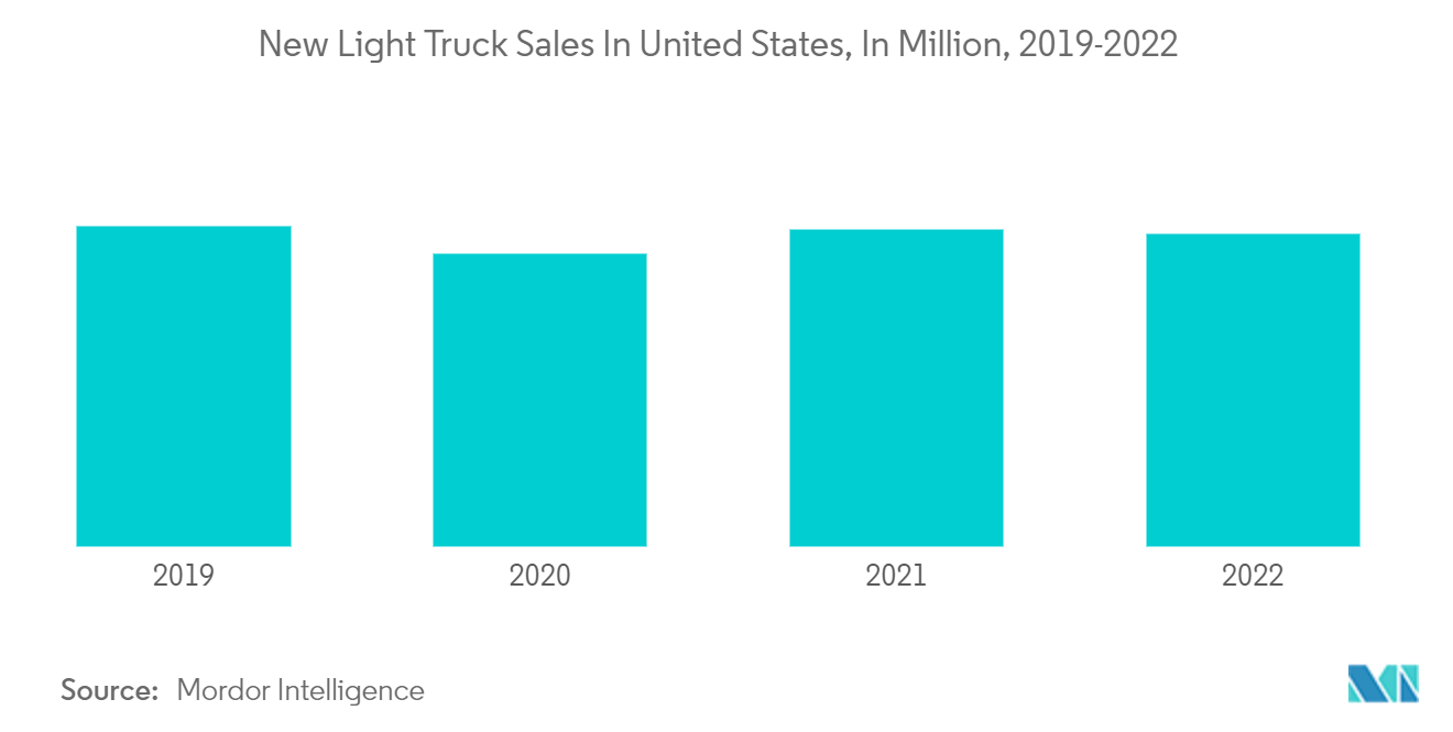 미국 자동차 대출 시장: 2019-2022년 미국의 새로운 경트럭 판매량(백만 단위)