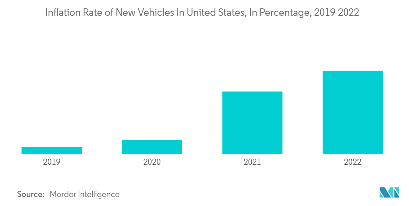 미국 자동차 대출 시장: 미국의 신차 인플레이션율(%)(2019-2022년)