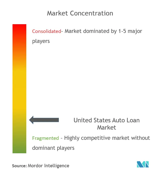 US Auto Loan Market Concentration