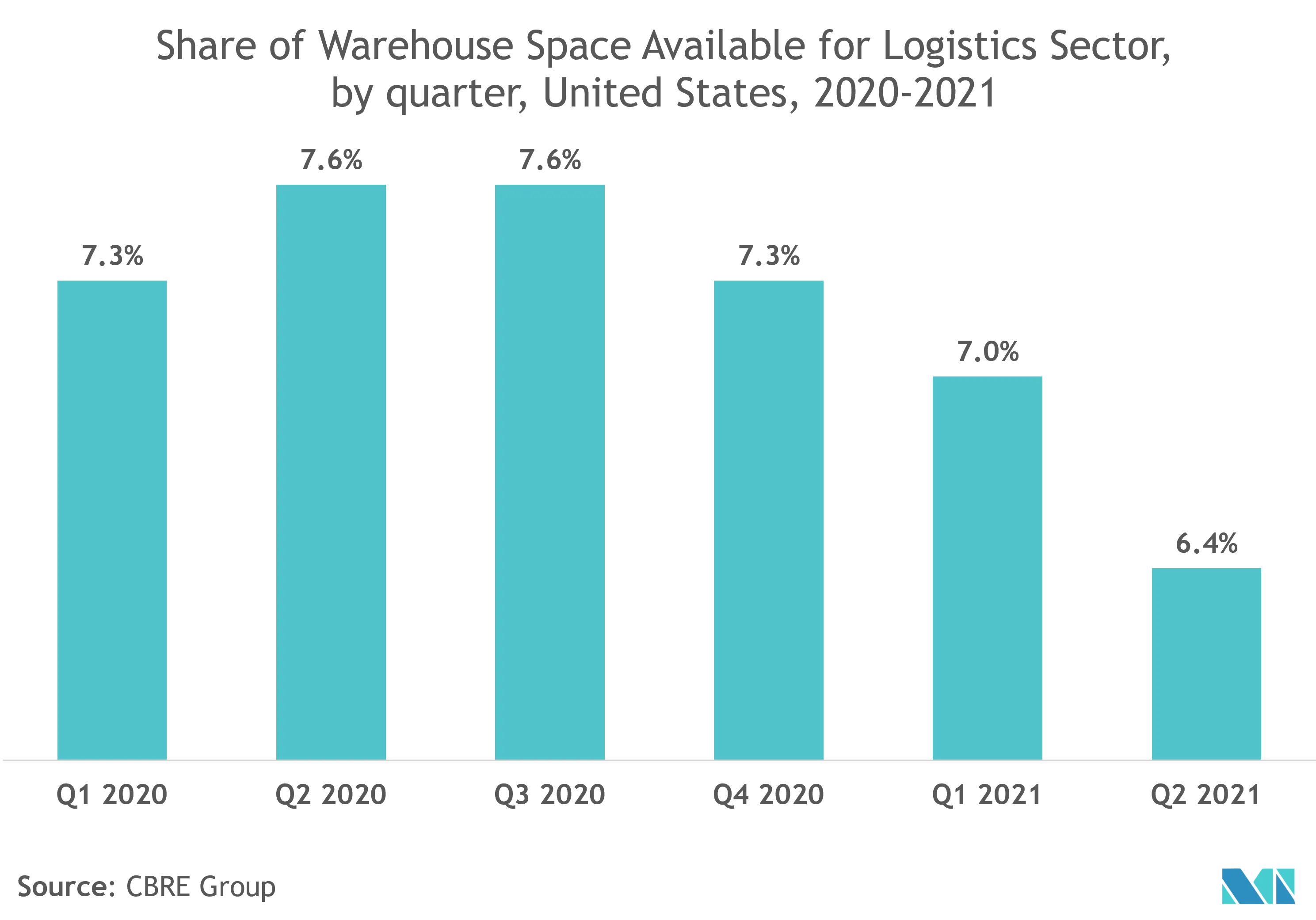 United States Automated Material Handling Market Share