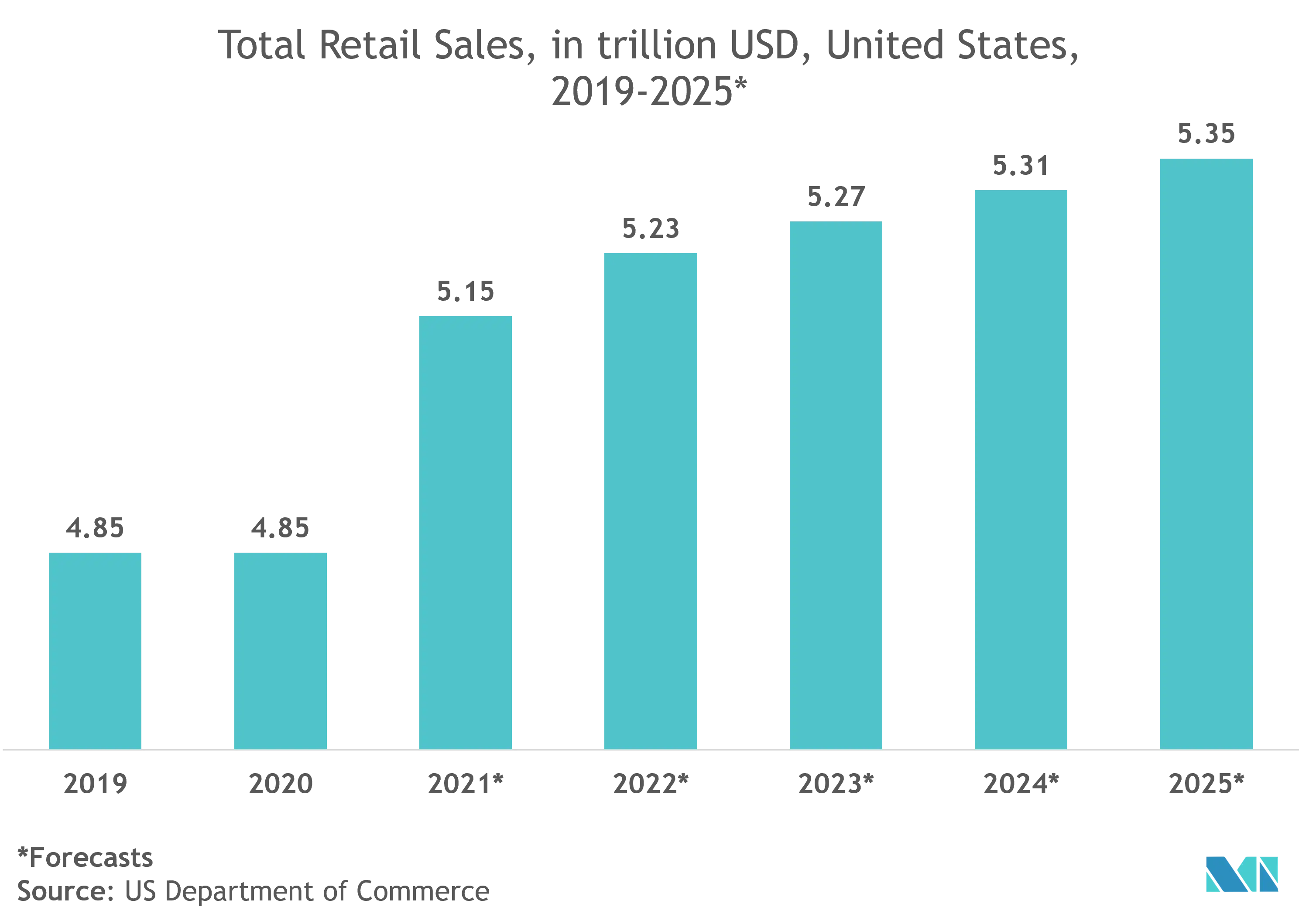 Prévisions du marché de la manutention automatisée aux États-Unis