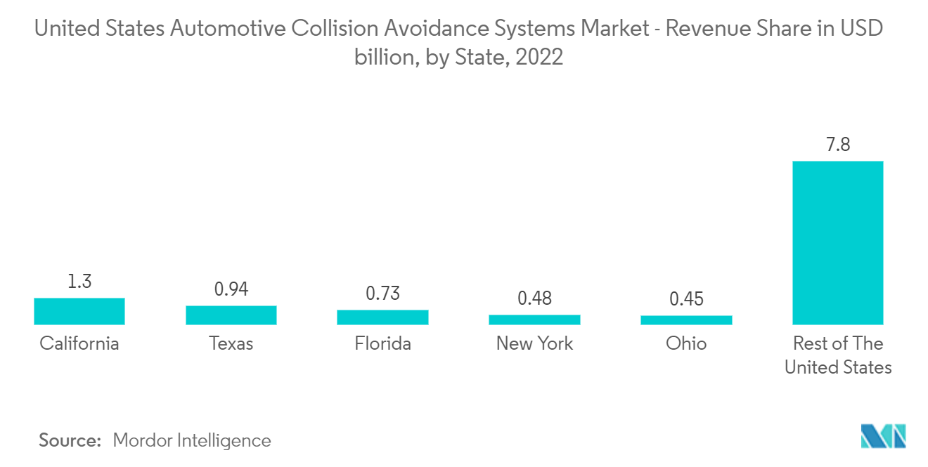 United States Automotive Collision Avoidance Systems Market - Revenue Share in USD billion, by State, 2022