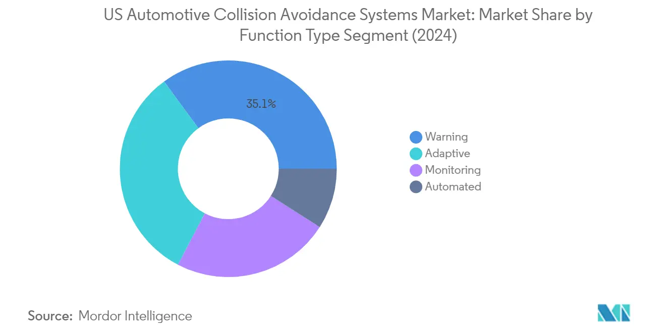 Market Analysis of United States Automotive Collision Avoidance Systems Market: Chart for By Function Type