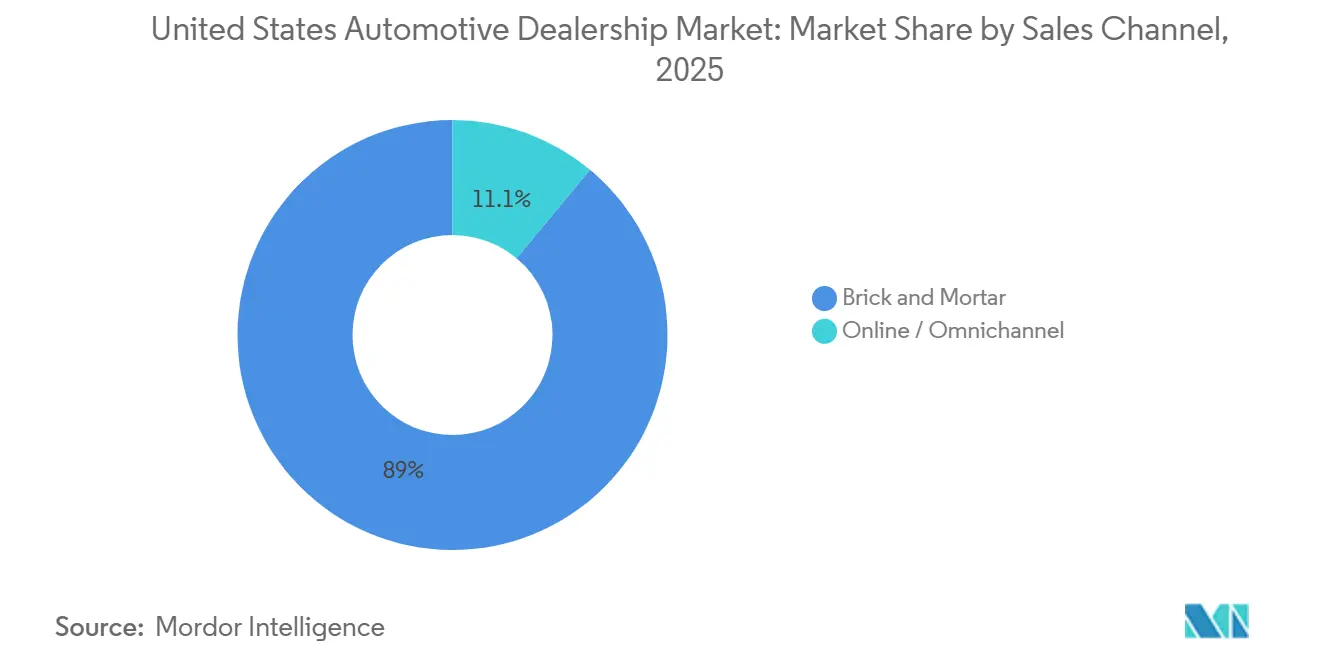 Participación del Mercado de Concesionarios Automotrices de los Estados Unidos por Canal de Ventas, 2025