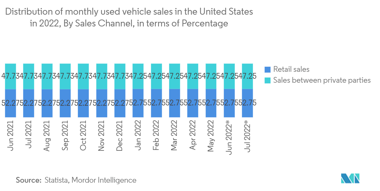 Distribution of monthly used vehicle sales in the United States in 2022, By Sales Channel, in terms of Percentage