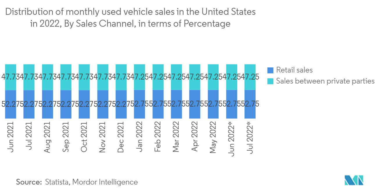 US Automotive Dealership Market Size & Share Analysis Industry