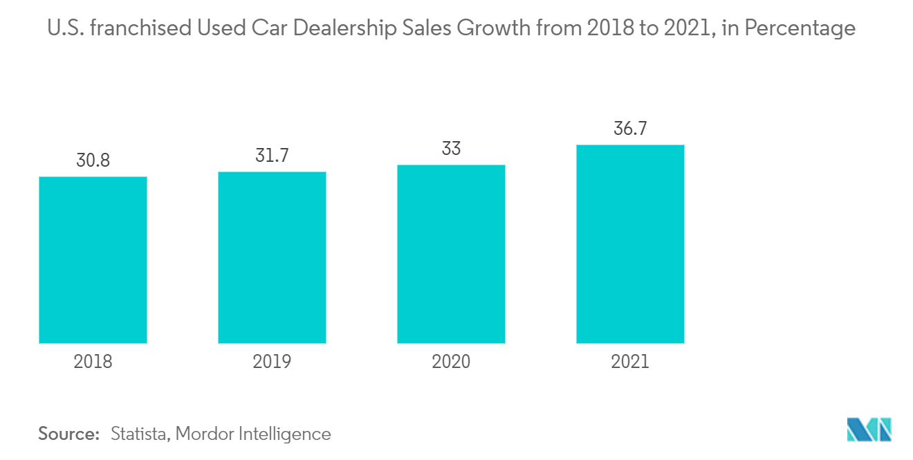 2018年から2021年までの米国のフランチャイズ中古車ディーラーの売上高成長率(パーセンテージ)