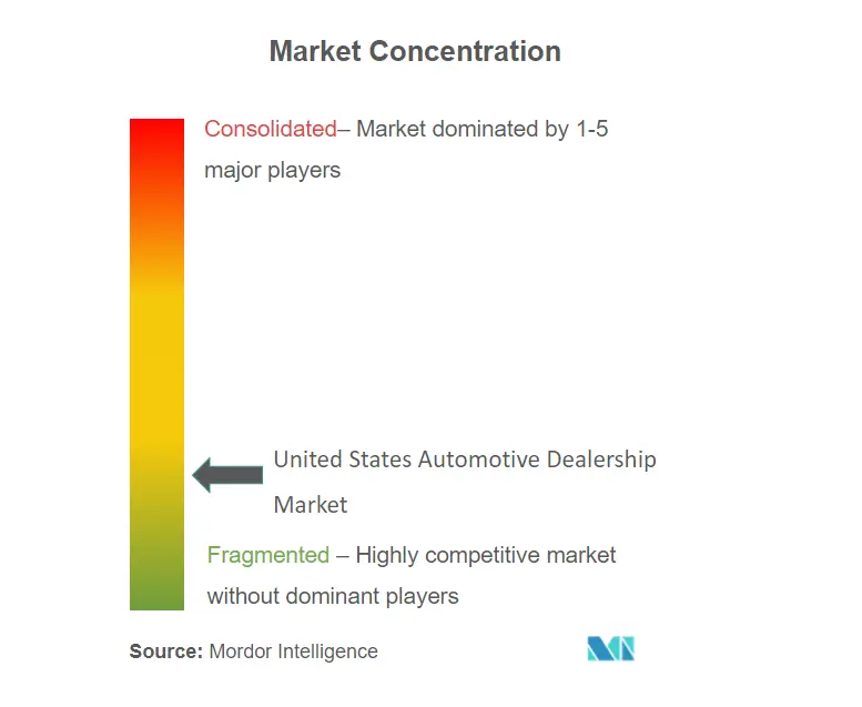 United States Automotive Dealership Market Concentration