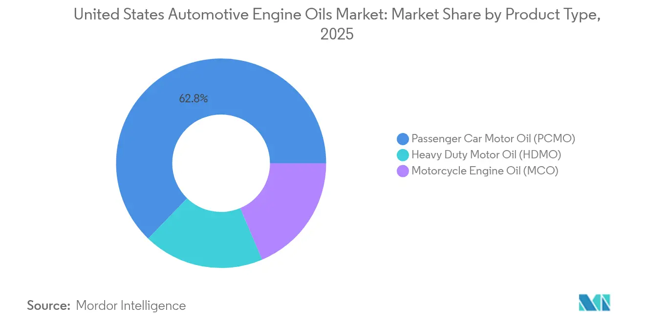 United States Automotive Engine Oils Market: Market Share by Product Type, 2025
