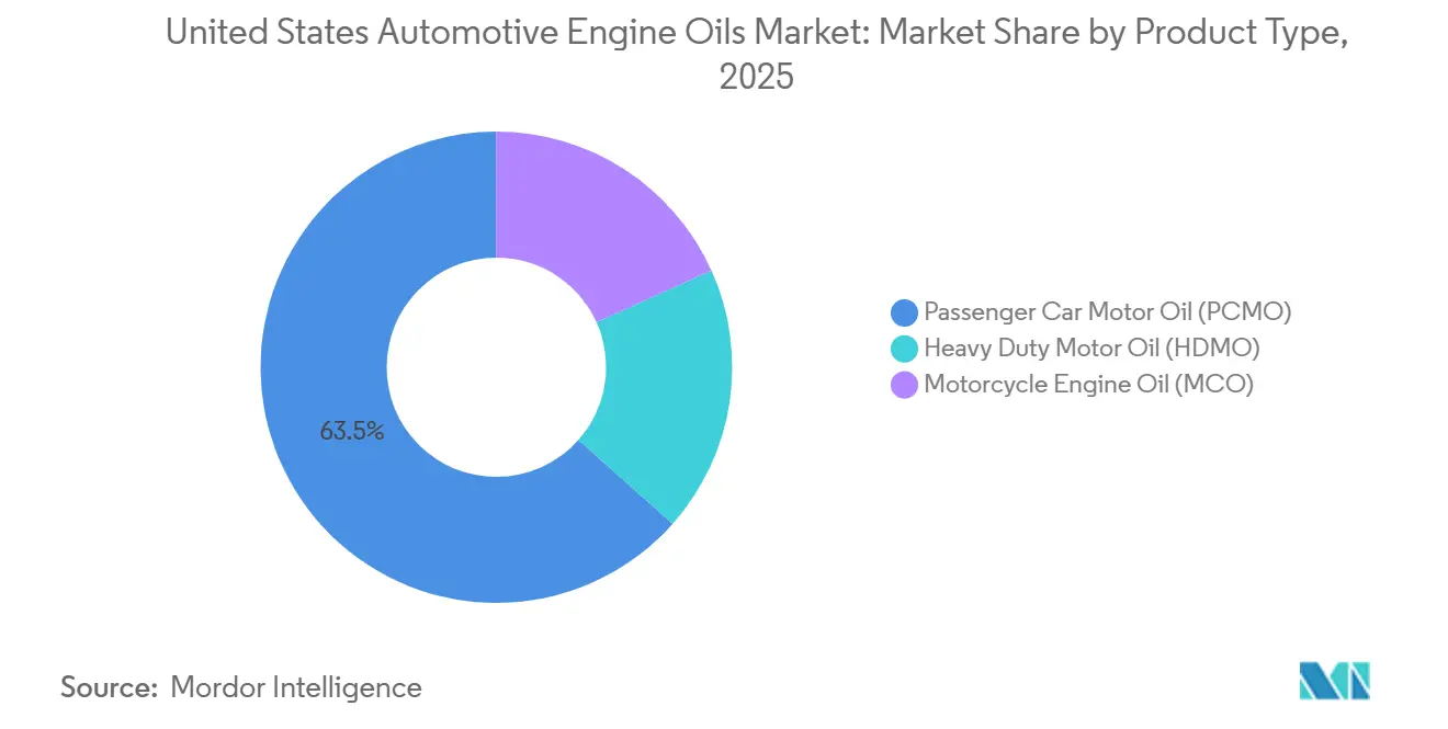 United States Automotive Engine Oils Market: Market Share by Product Type