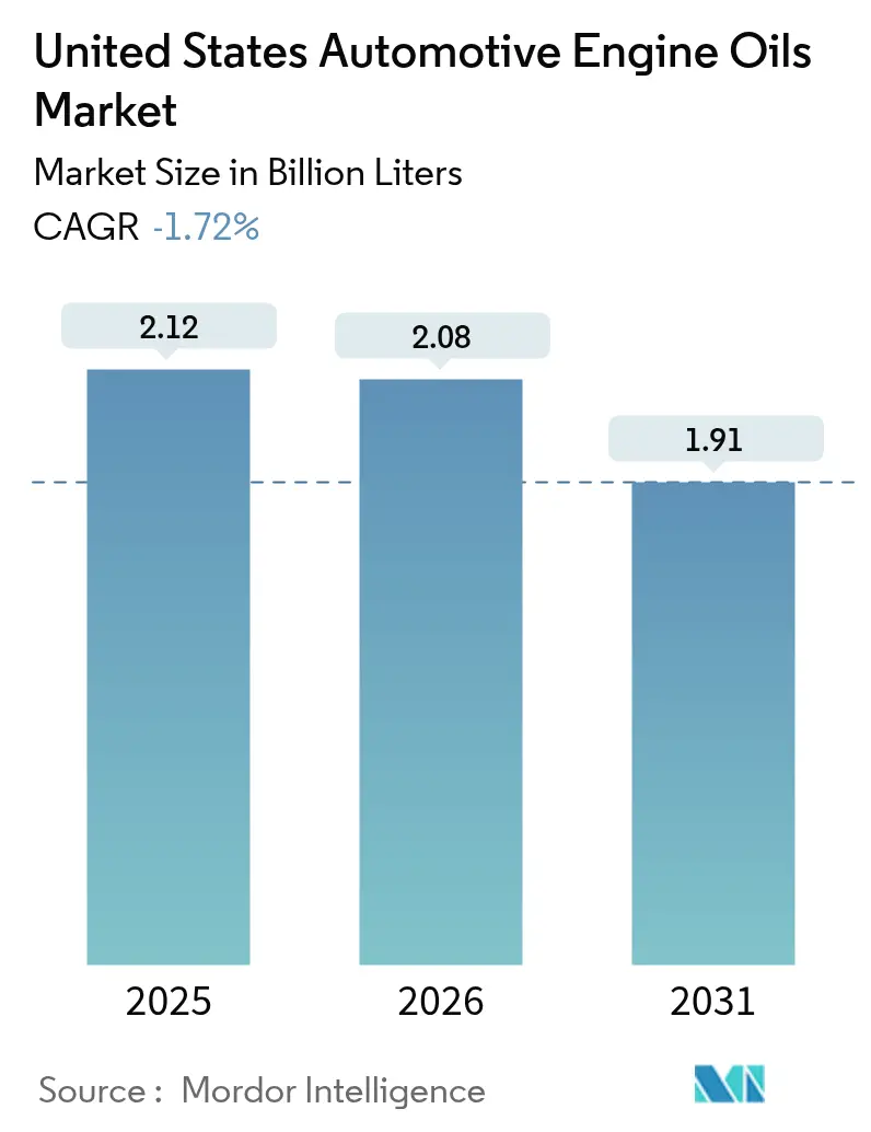 United States Automotive Engine Oils Market (2025 - 2030)