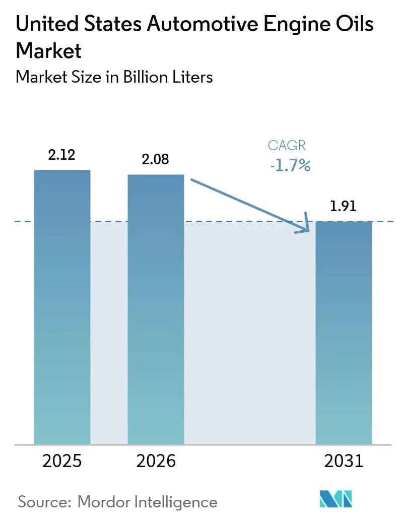 United States Automotive Engine Oils Market (2026 - 2031)