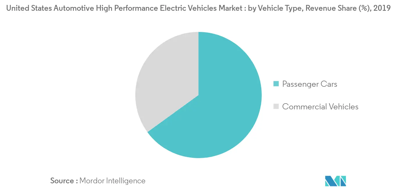 United States Automotive High Performance Electric Vehicles Market Analysis