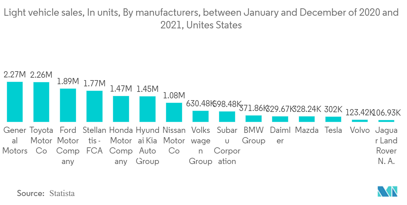 米国の自動車ロジスティクス市場分析