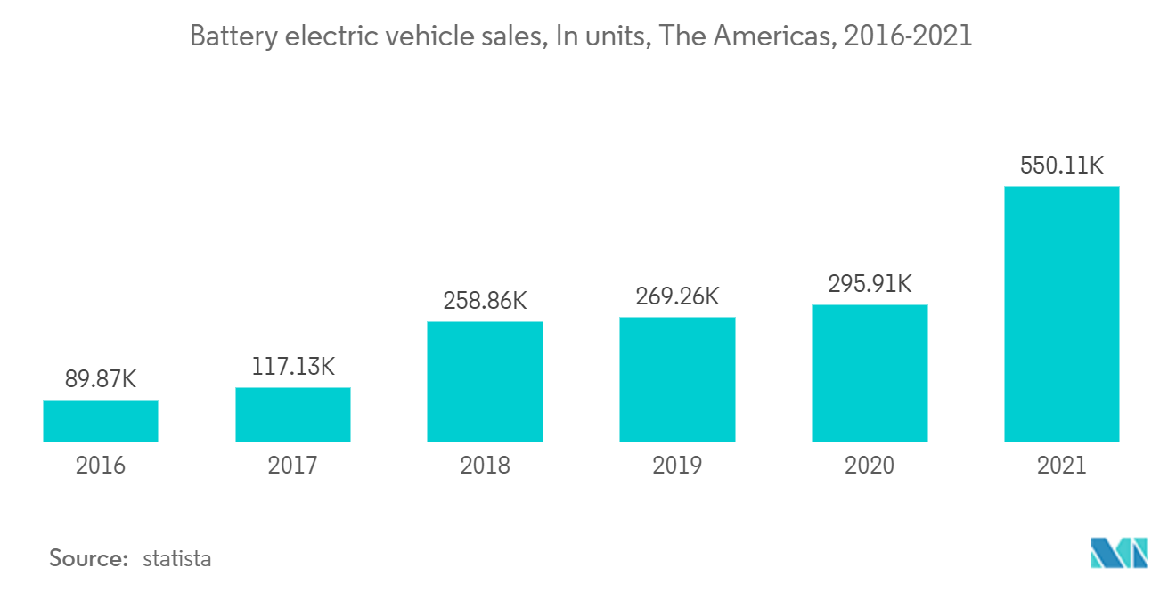 米国の自動車ロジスティクス市場の動向