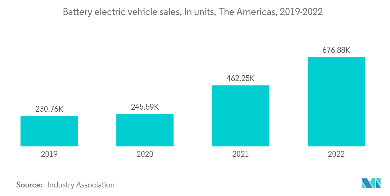 United States Automotive Logistics Market : Battery electric vehicle sales, In units, The Americas, 2019-2022