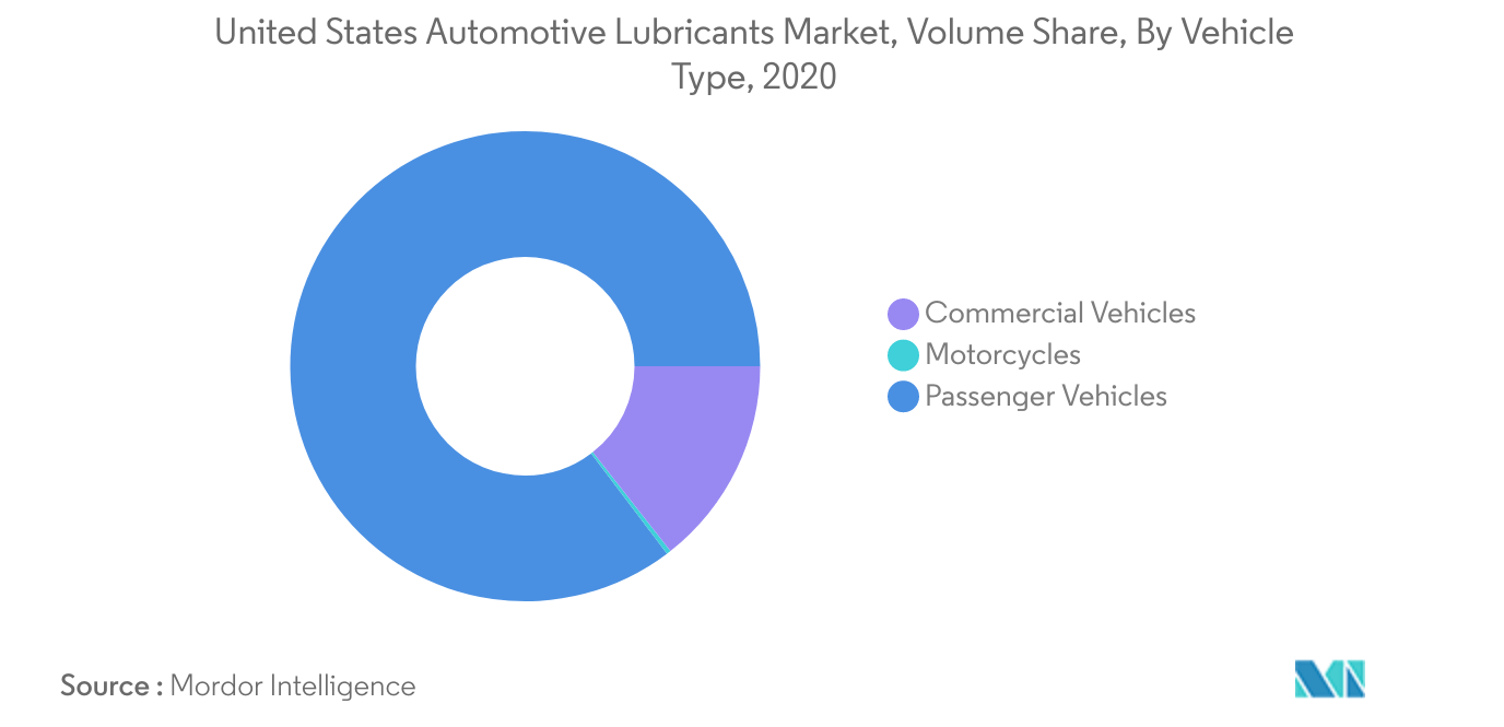 Mercado de lubrificantes automotivos dos Estados Unidos