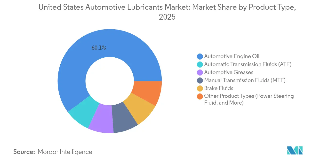 United States Automotive Lubricants Market: Market Share by Product Type, 2025