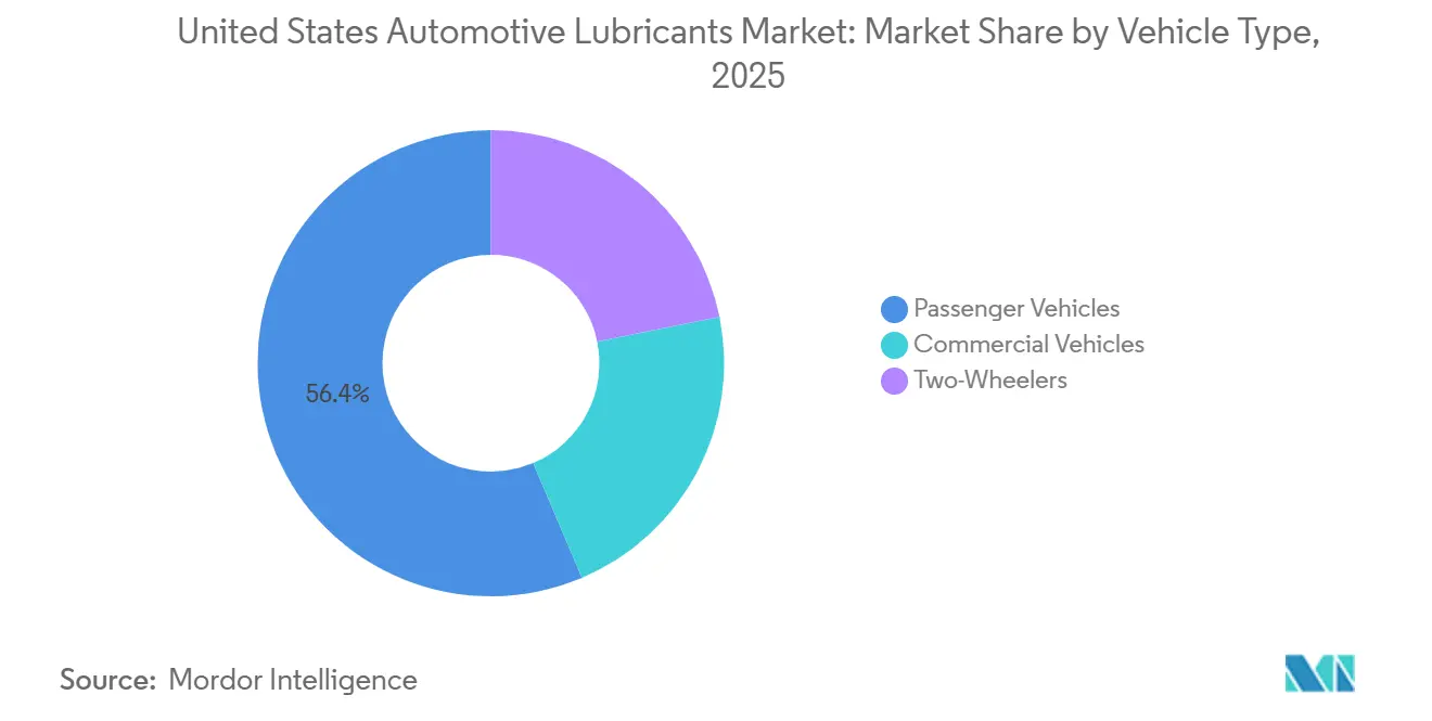 United States Automotive Lubricants Market: Market Share by Vehicle Type