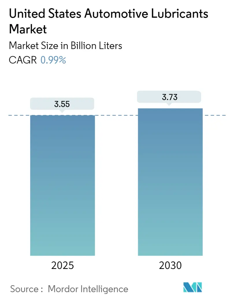 United States Automotive Lubricants Market Summary