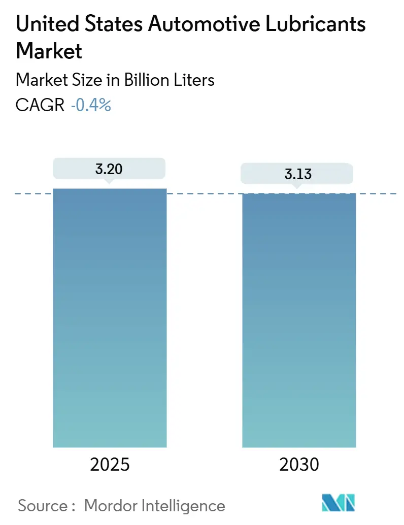 United States Automotive Lubricants Market (2025 - 2030)