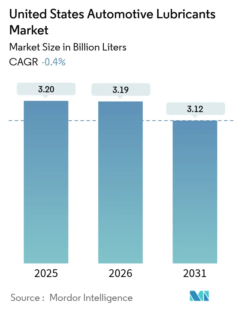 United States Automotive Lubricants Market (2025 - 2030)