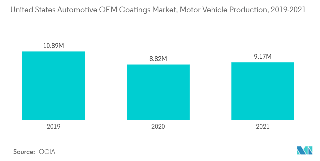 米国の自動車用OEMコーティング市場、自動車生産(2019-2021年)