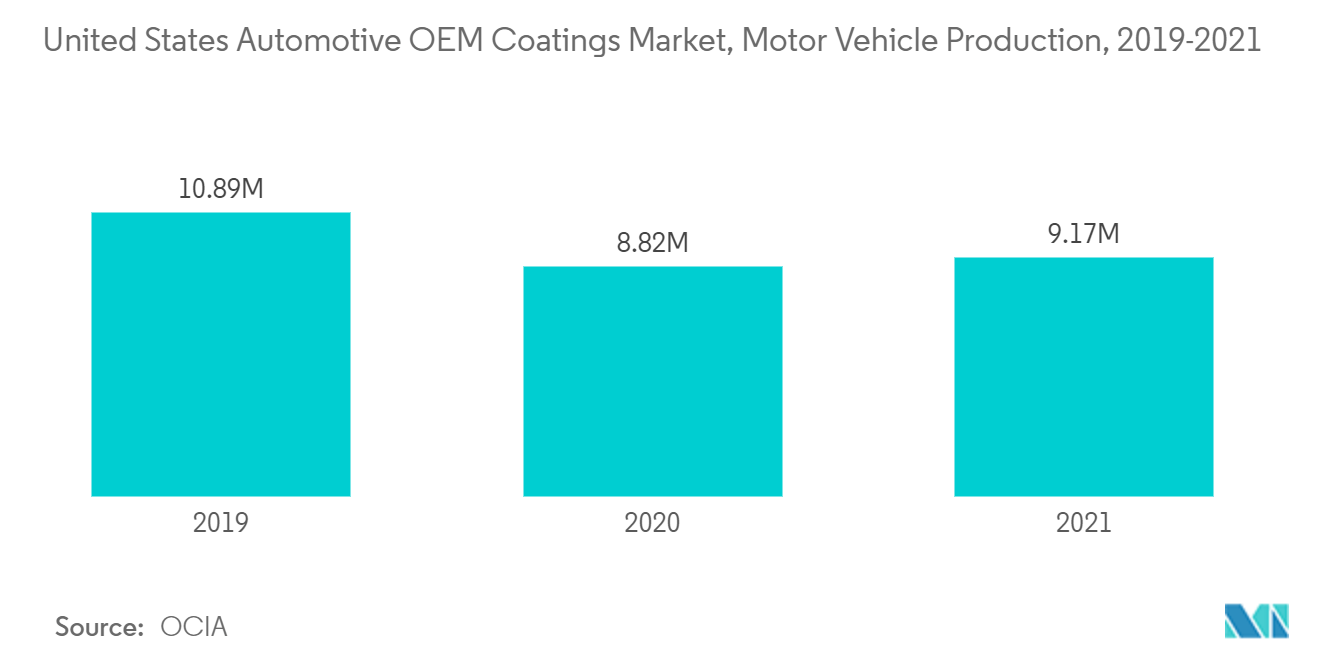 Рынок автомобильных OEM-покрытий в США, производство автомобилей, 2019-2021 гг.