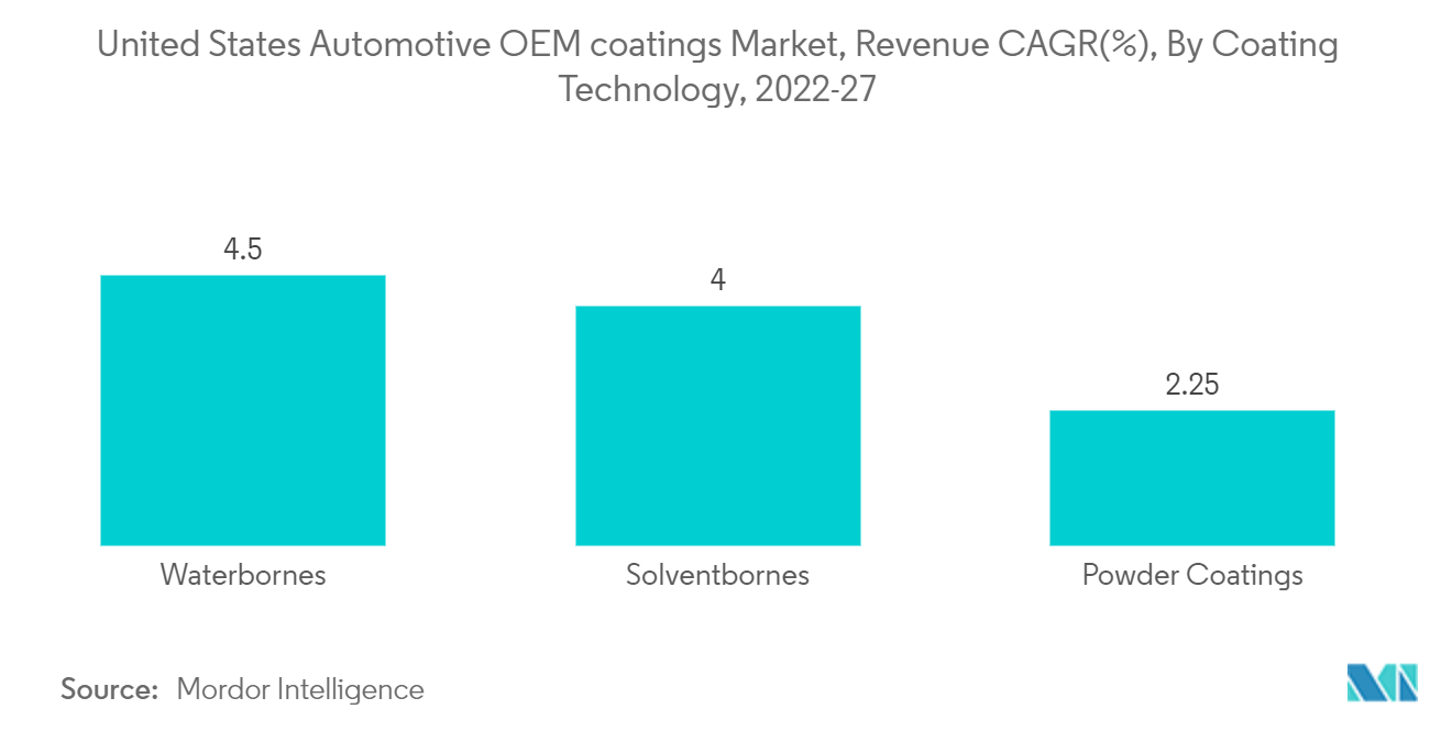 米国の自動車用OEMコーティング市場:収益CAGR(%):コーティング技術別(2022-27年)