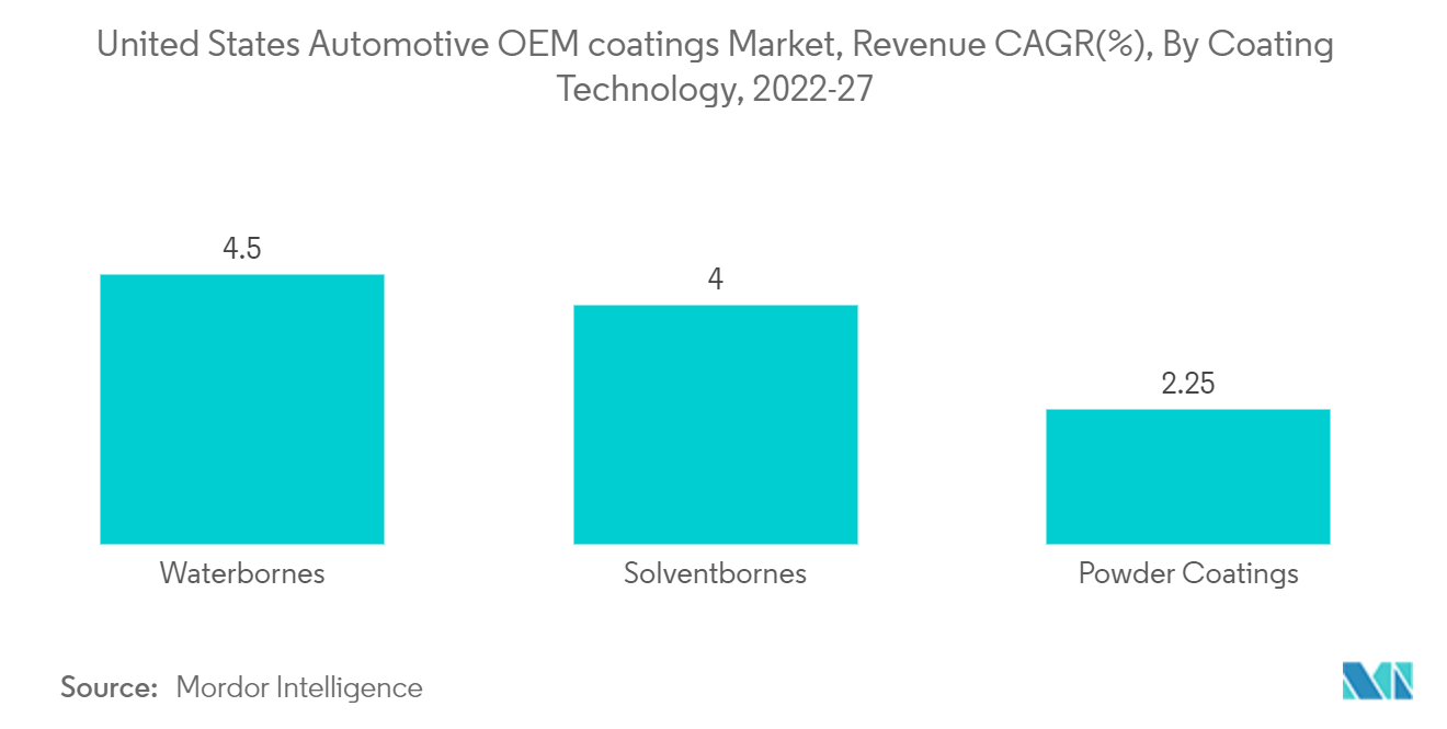Рынок автомобильных OEM-покрытий в США, среднегодовой темп роста выручки (%), по технологиям покрытия, 2022-27 гг.