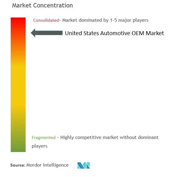 米国の自動車 OEM コーティング市場集中度