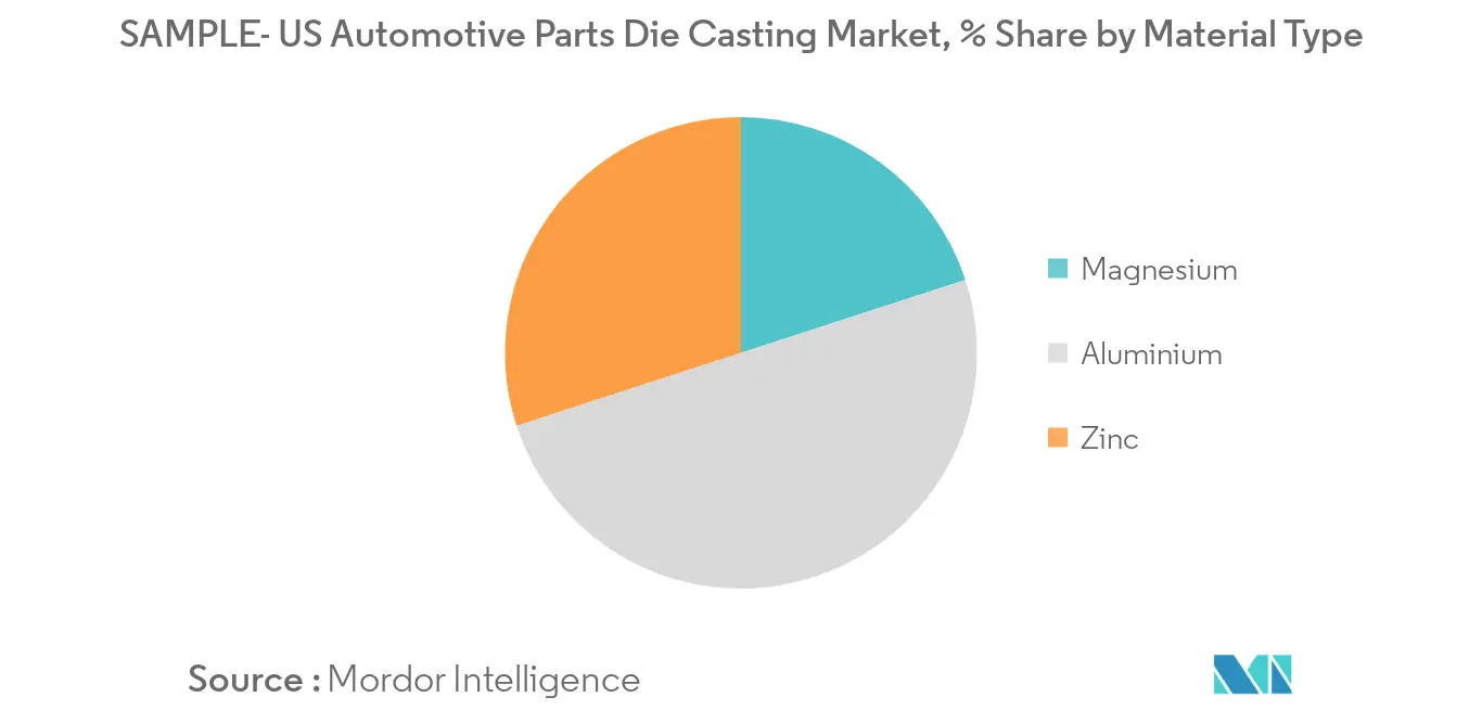  United States automotive parts Die-Casting market share