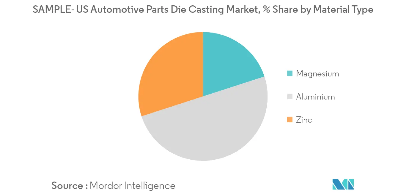 Participação no mercado de fundição sob pressão de peças automotivas nos Estados Unidos