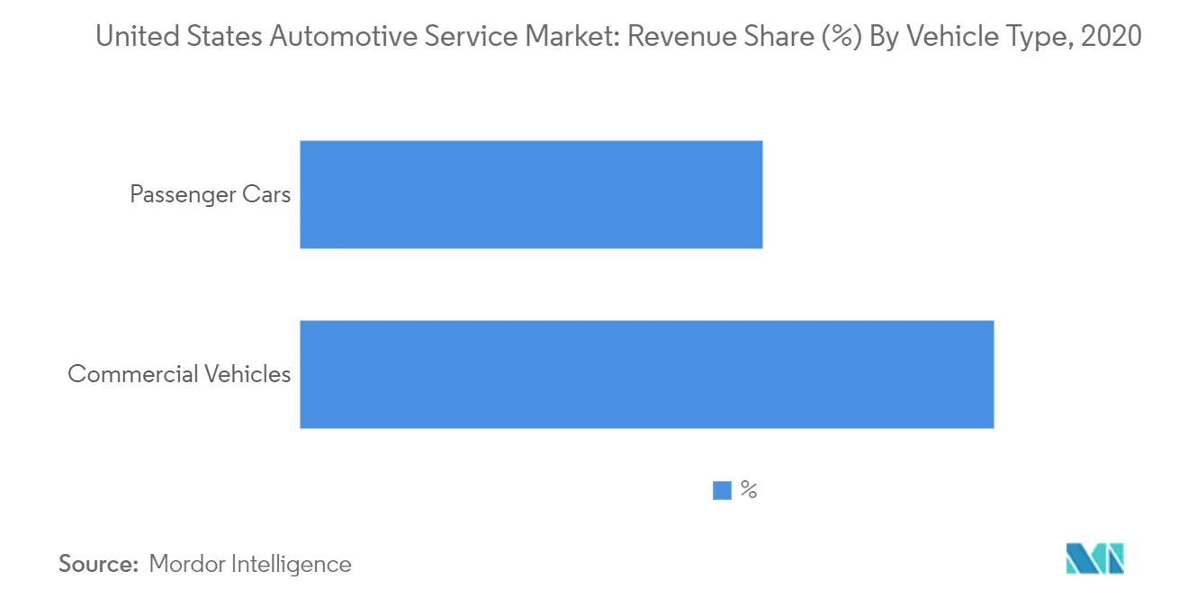 United States Automotive Service Market Growth Rate