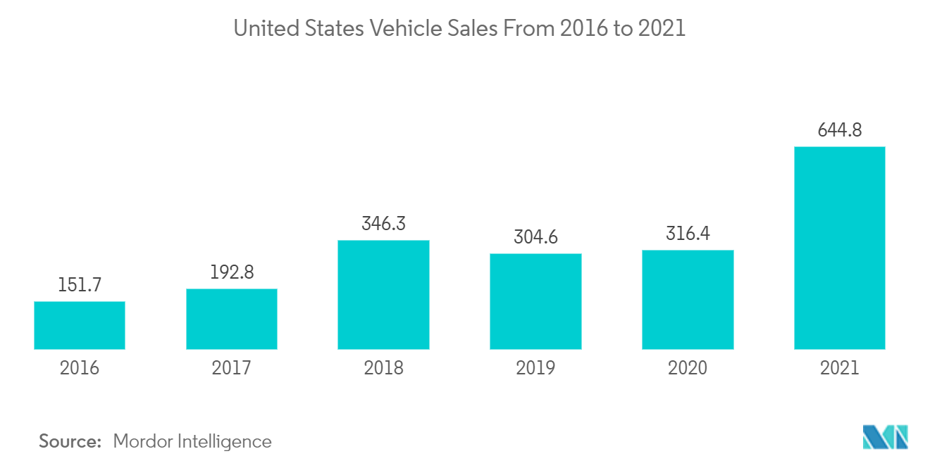 United States Automotive Service Market: United States Vehicle Sales From 2016 to 2021 