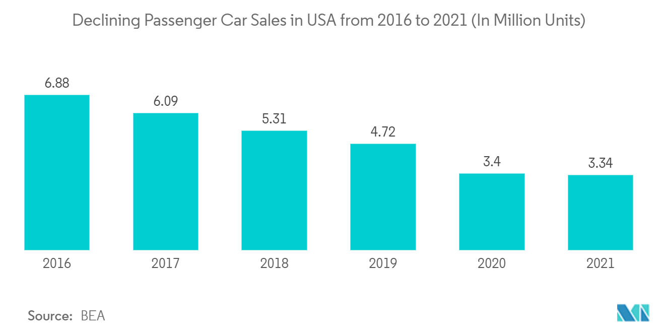 United States Automotive Service Market: Declining Passenger Car Sales in USA from 2016 to 2021 (In Million Units)