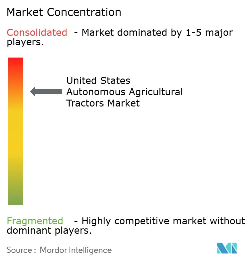 United States Autonomous Agricultural Tractors Market Concentration