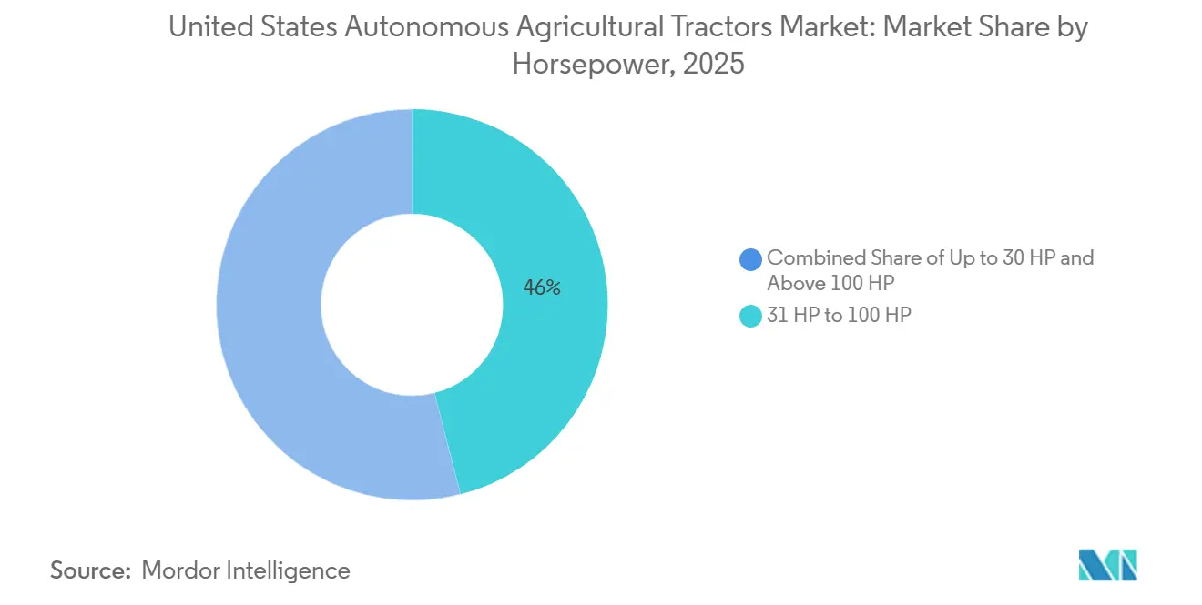 United States Autonomous Agricultural Tractors Market Share by Horsepower, 2025
