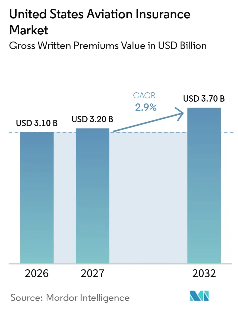 United States Aviation Insurance Market Size