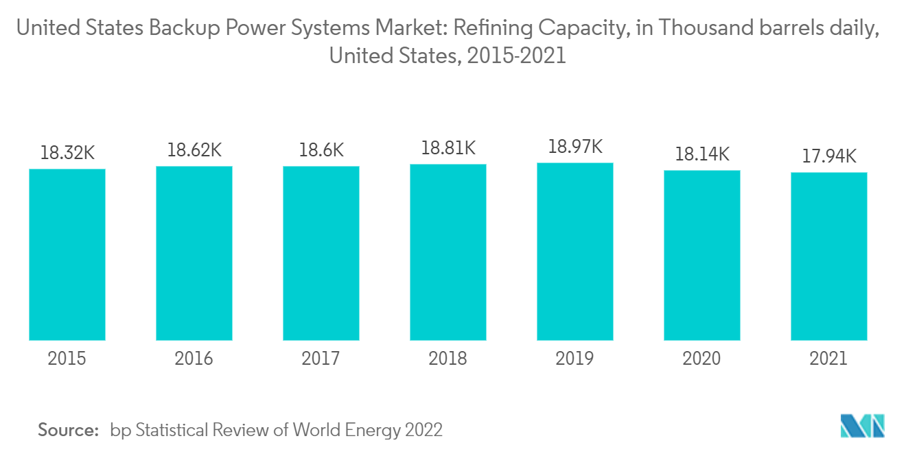 Рынок систем резервного электропитания в США нефтеперерабатывающие мощности, в тысячах баррелей в день, США, 2015–2021 гг.