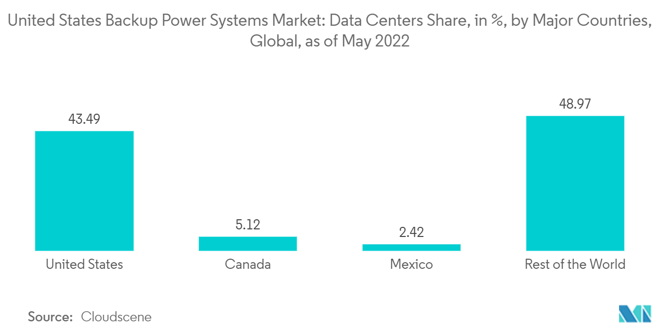 米国のバックアップ電源システム市場：2022年5月時点の世界の主要国別データセンターシェア（%）（データセンター
