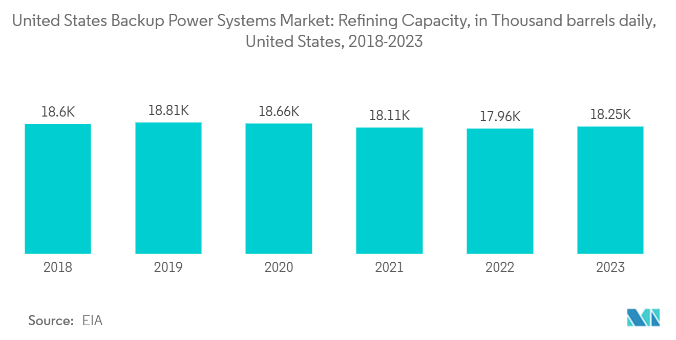 United States Backup Power Systems Market: Refining Capacity, in Thousand barrels daily, United States, 2018-2023