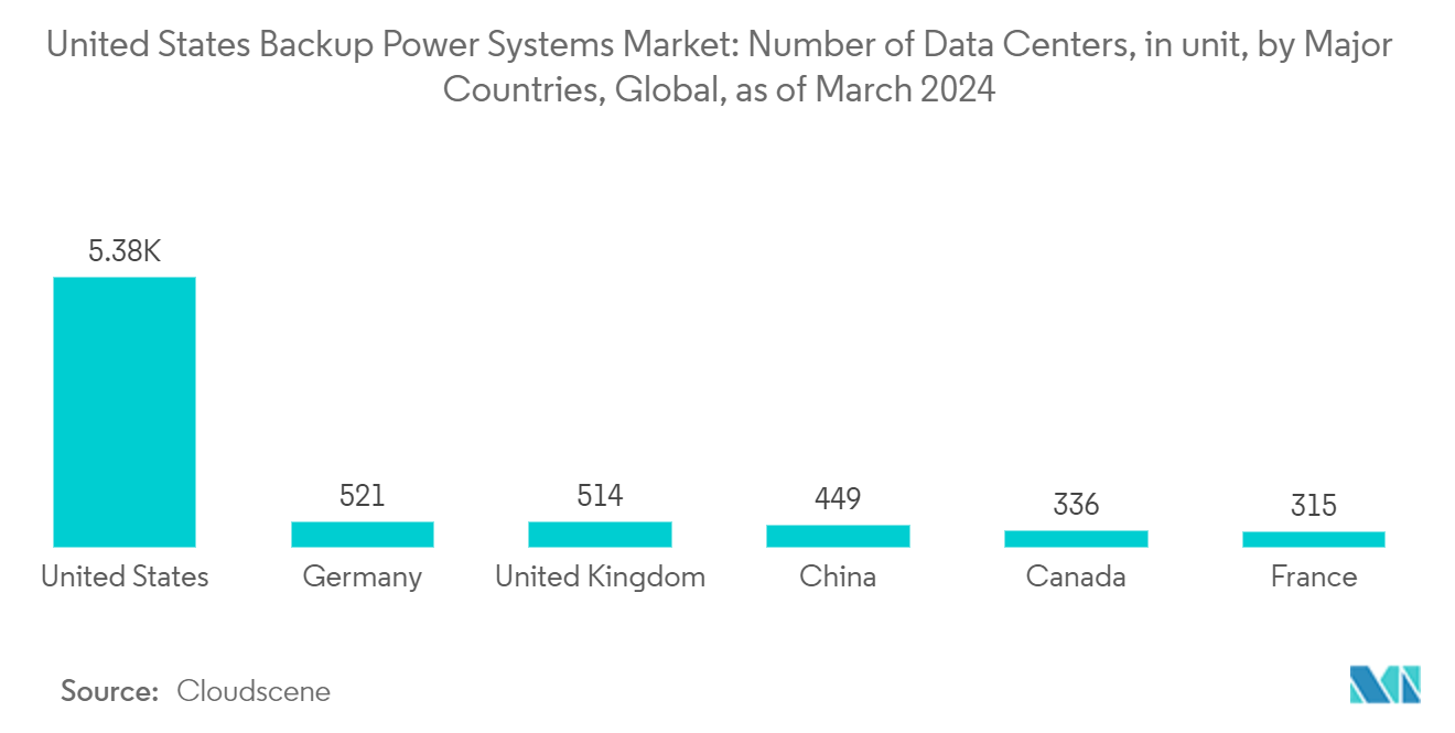 United States Backup Power Systems Market: Number of Data Centers, in unit, by Major Countries, Global, as of March 2024