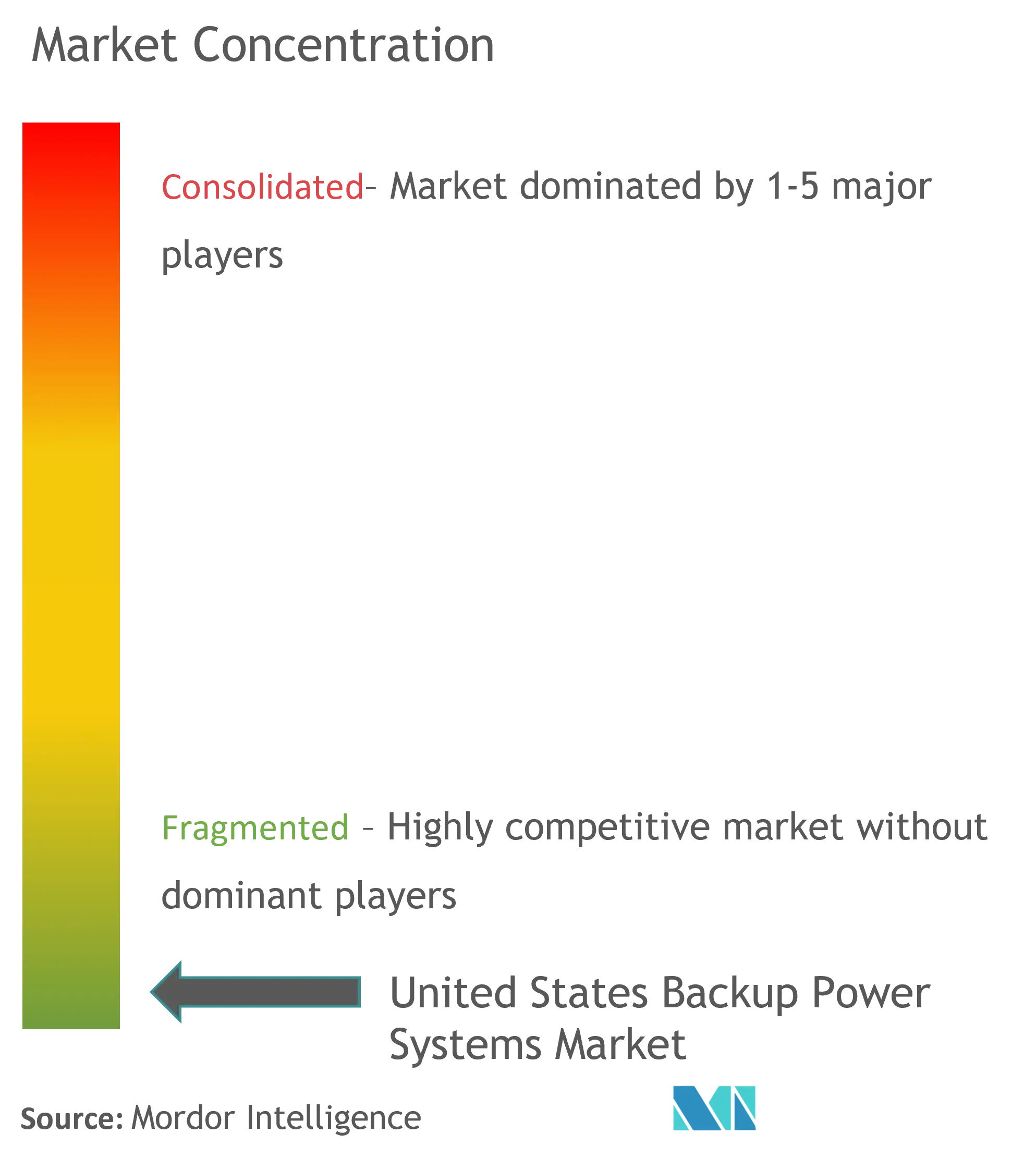 Концентрация рынка систем резервного электропитания в США